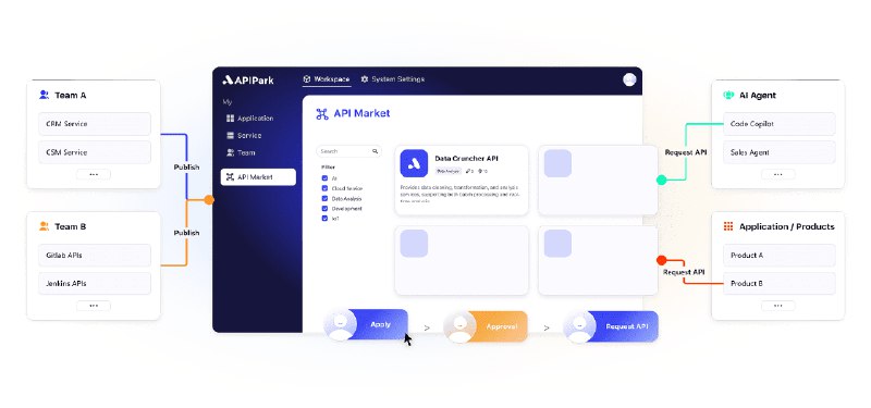 👉 名称：APIPark🤖 类型：🎯项目👏 介绍：开源的一站式AI网关和API开发者门户，帮助开发者和企业轻松管理、集成和部署AI服务，可以免费商用！- 无缝接入多种大型AI模型，并将这些AI能力打包成API进行调用，从而大幅简化了AI模型的使用门槛