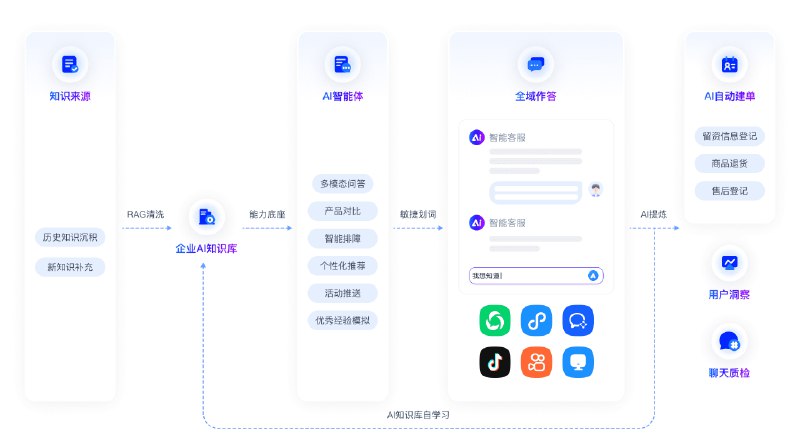 👉 名称：chatwiki🤖 类型：🎯项目👏 介绍：开箱即用的基于企业私有知识库的LLM大语言模型的智能客服机器人问答系统，支持私有化部署，代码免费开源且可商用，由芝麻小客服官方推出