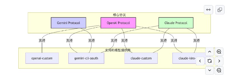 👉 名称：AIClient-2-API