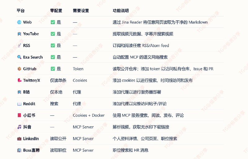 #AI #Agent Agent Reach - 给你的 AI Agent 一键装上互联网能力Agent Reach 可以让 AI Agent 能够搜索、阅读并与 Twitter/X、YouTube、Reddit、GitHub、Bilibili、小红书、抖音、LinkedIn、Boss 直聘、RSS 订阅源以及任何网页进行交互主要解决当前很多 AI Agent（尤其是开源/本地部署）看不到实时互联网的痛点📮投稿    📢频道    💬群聊    索引
