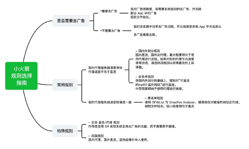 #广告拦截 #iOS #Shadowrocket Shadowrocket ADBlock Rules Forever iOS Shadowrocket 去广告与流量分流规则配置集，可导入黑名单、白名单、国内/国外分流、全局代理/直连、回国规则等多种策略，并可选择是否启用广告过滤模块，规则结合 GFWList、EasyList、Peter Lowe 广告跟踪域名等来源生成，以实现对网页广告、应用内广告及追踪域名的一体化屏蔽效果，每日自动更新