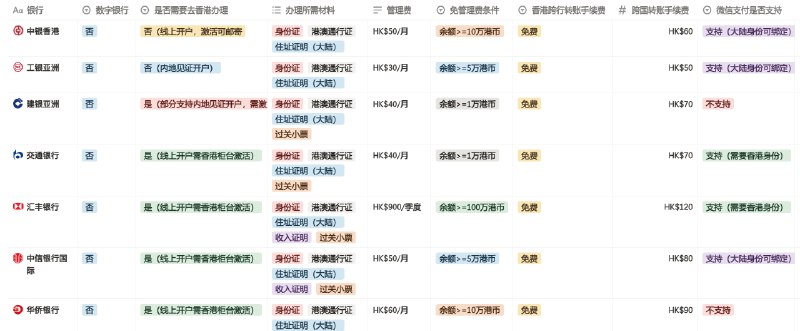 香港所有（25家）银行账户办理攻略