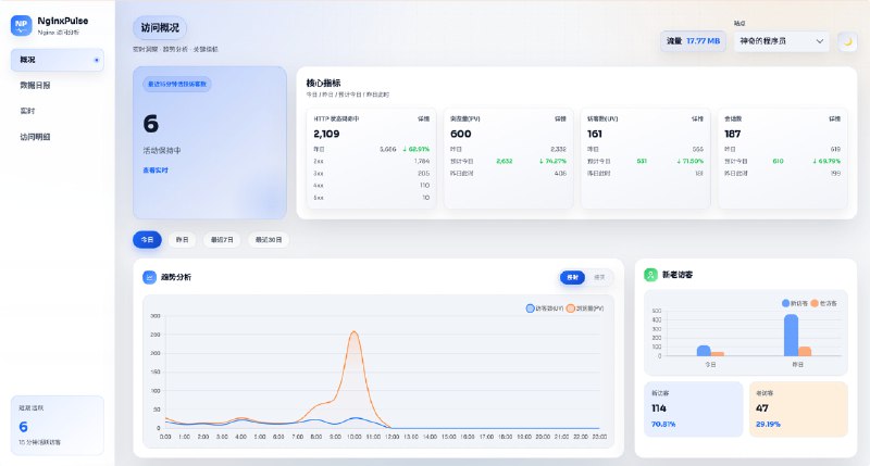 #开源 #建站 #统计 NginxPulse - 一个轻量级的 Nginx 访问日志分析与可视化面板 演示提供实时统计、PV 过滤、IP 归属地与客户端解析